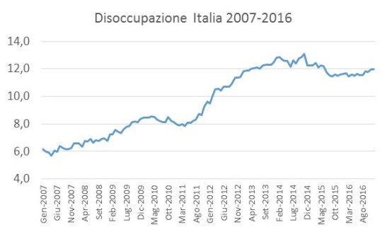 disoccupazione-italia